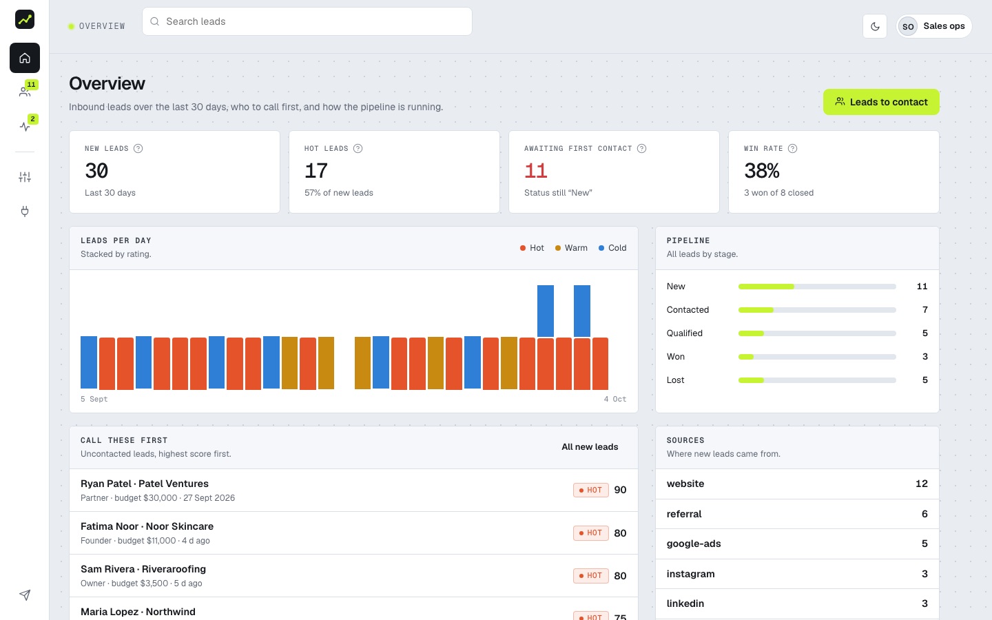 Leadline overview: new leads, hot leads, leads per day by rating, and who to call first